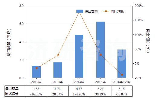 2012-2016年9月中國乙烯-丙烯共聚物(乙丙橡膠)(初級形狀,乙烯單體單元的含量大于丙烯單體單元)(HS39019010)進口量及增速統(tǒng)計